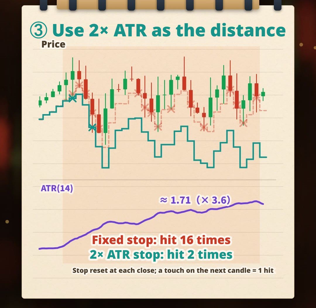 Hand-drawn notebook illustration: in the same volatile stretch, a fixed stop set for the quiet market is touched by price again and again, while a stop that widens with 2× ATR is touched only twice