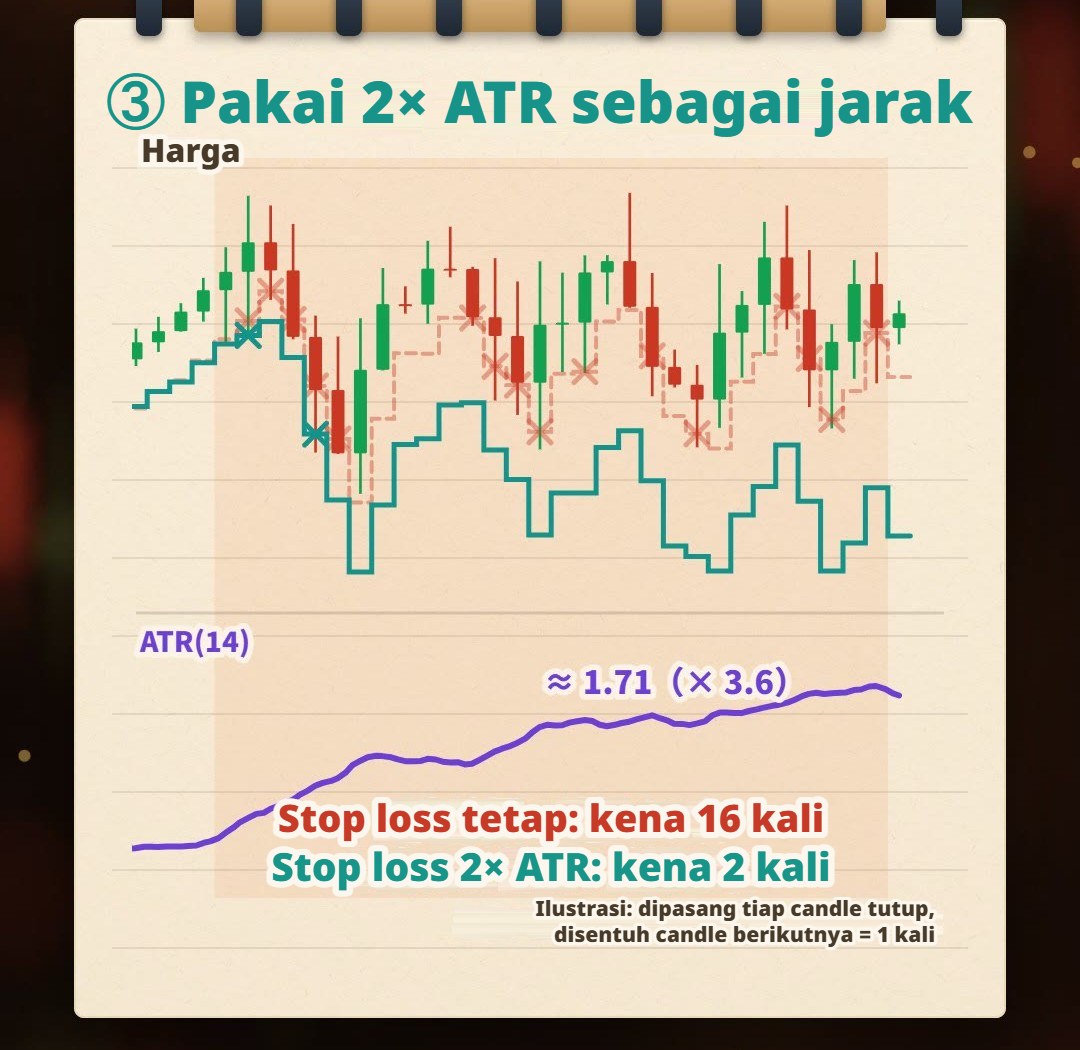 Ilustrasi tangan di buku catatan: pada periode bergejolak yang sama, stop loss tetap yang dipasang saat tenang disentuh harga berkali-kali; stop loss yang melebar mengikuti 2× ATR hanya tersentuh dua kali