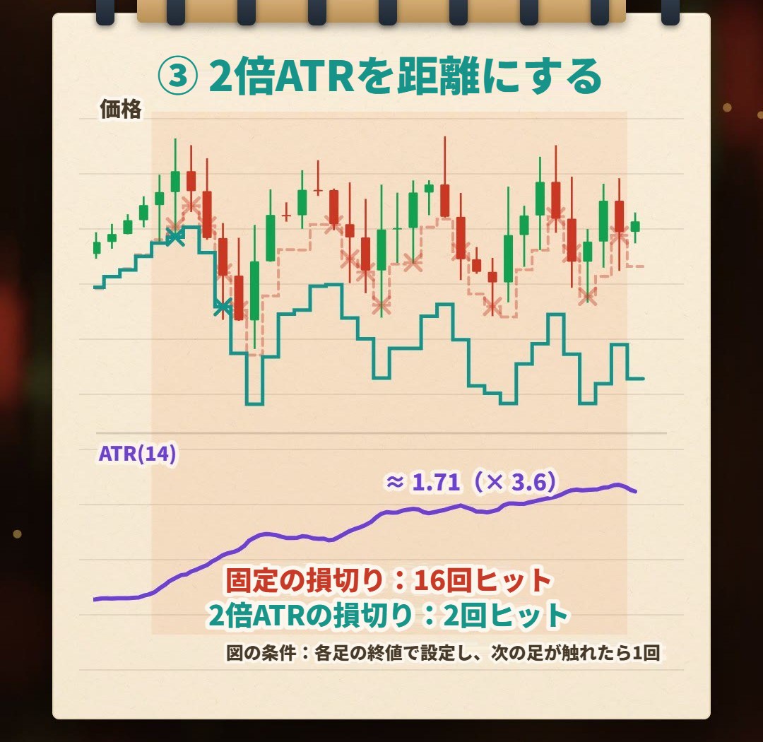 ノートの手描きイラスト:同じ激しい区間で、静かなときに合わせた固定の損切りは価格に何度も触れられ、2倍ATRに合わせて広がる損切りは2回しか触れられていない