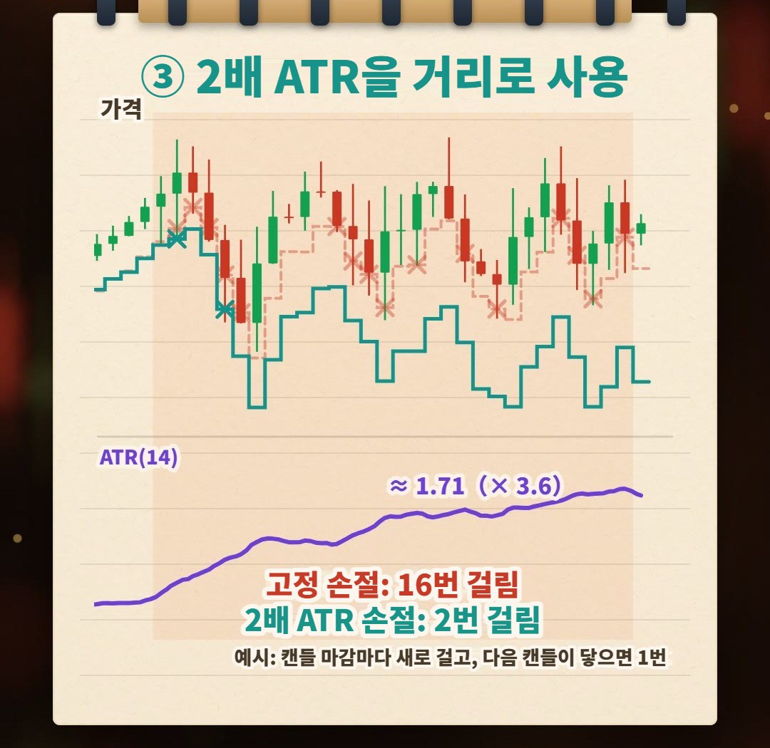노트에 손으로 그린 그림: 같은 격한 구간에서, 조용할 때에 맞춘 고정 손절은 가격에 몇 번이고 닿고, 2배 ATR에 맞춰 넓어지는 손절은 두 번만 닿음