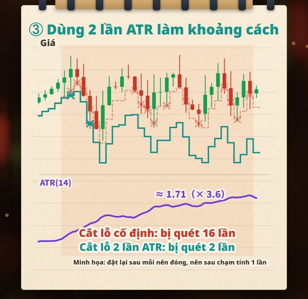 Hình vẽ tay minh họa trên sổ: cùng một đoạn thị trường dữ dội, cắt lỗ cố định đặt theo lúc yên ắng bị giá chạm hết lần này đến lần khác; cắt lỗ nới rộng theo 2 lần ATR chỉ bị chạm hai lần