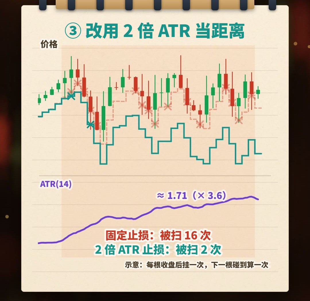 笔记本手绘示意图:同一段剧烈行情,照安静时设的固定止损被价格一次又一次碰到;跟着 2 倍 ATR 放宽的止损,只被碰到两次