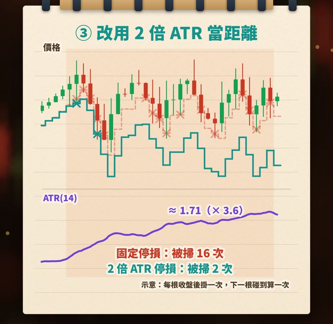 筆記本手繪示意圖:同一段激烈行情,照安靜時設的固定停損被價格一次又一次碰到;跟著 2 倍 ATR 放寬的停損,只被碰到兩次