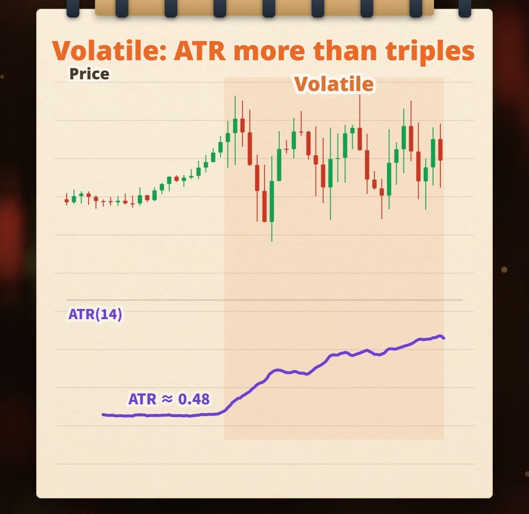 Hand-drawn notebook illustration: small candles and a low ATR line at first; later the candles get bigger and bigger, and the ATR line rises to more than three times its earlier level