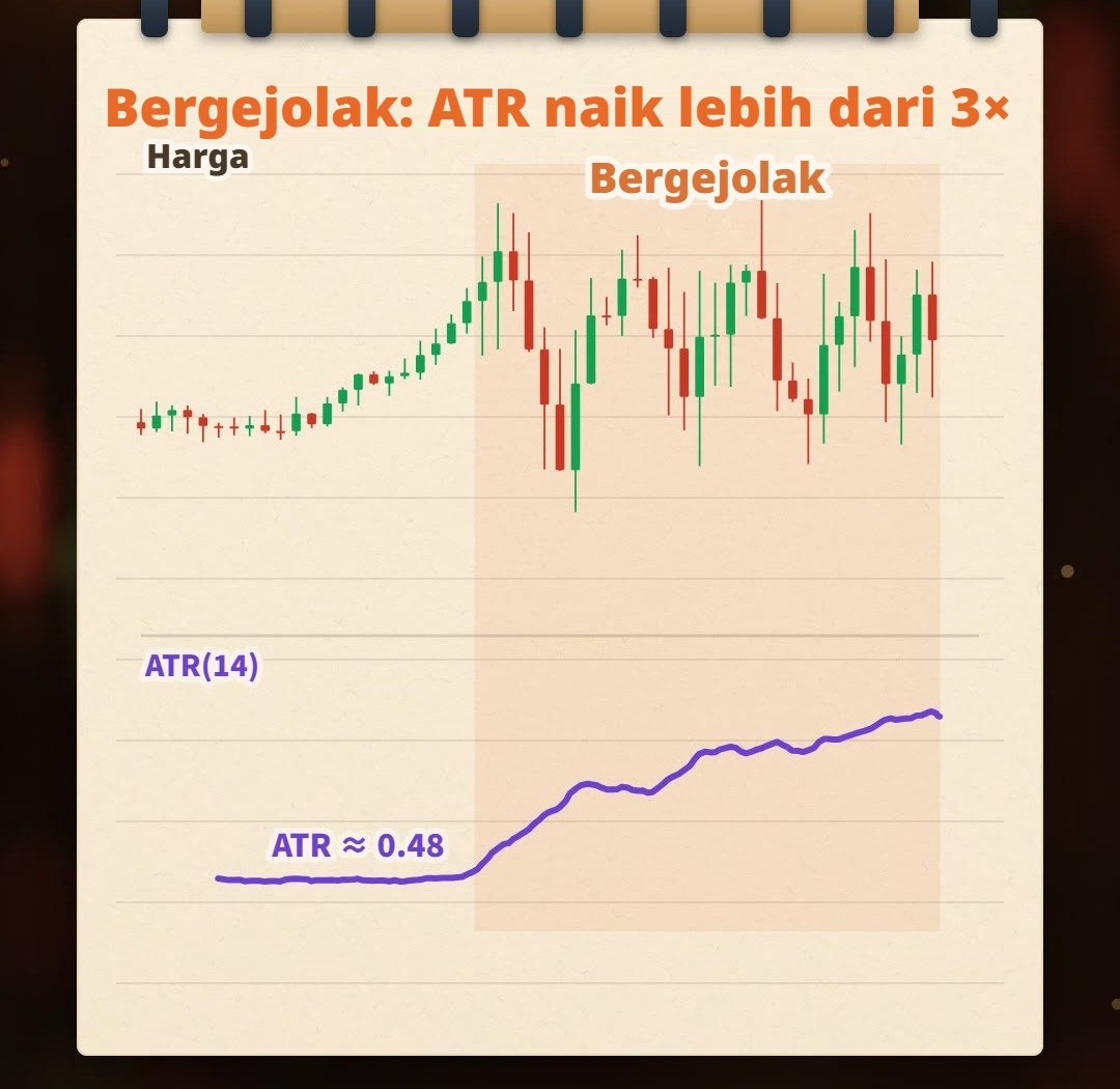Ilustrasi tangan di buku catatan: di awal candle kecil dan garis ATR di bawah rendah; di bagian akhir candle semakin besar dan garis ATR ikut naik lebih dari tiga kali lipat