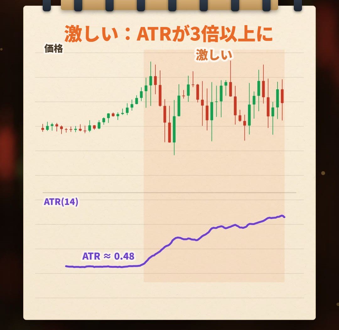 ノートの手描きイラスト:前半はローソク足が小さく、下のATRの線も低い。後半はローソク足が1本ごとに大きくなり、ATRの線も3倍以上に上昇している