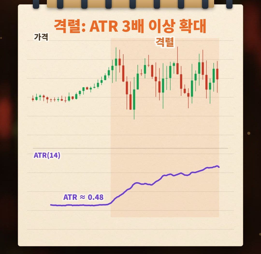 노트에 손으로 그린 그림: 앞부분은 캔들이 작고 아래 ATR 선도 낮음. 뒷부분은 캔들이 점점 커지고, ATR 선도 세 배 넘게 올라감
