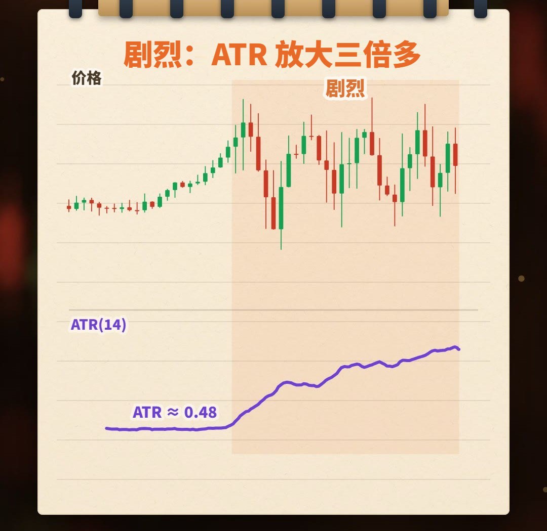 笔记本手绘示意图:前段 K 线很小、下方的 ATR 线很低;后段 K 线一根比一根大,ATR 线跟着抬高到三倍多