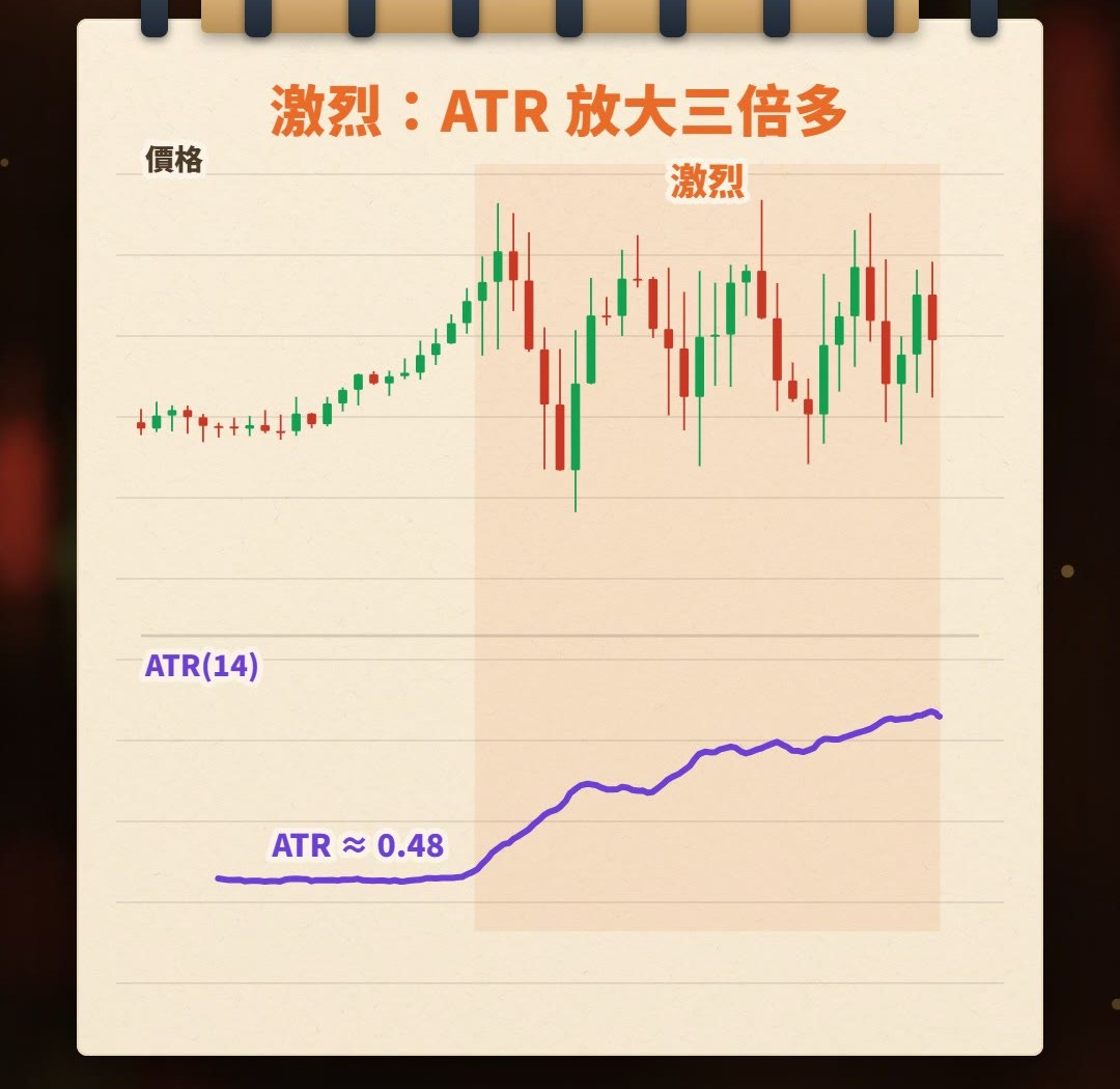 筆記本手繪示意圖:前段 K 棒很小、下方的 ATR 線很低;後段 K 棒一根比一根大,ATR 線跟著抬高到三倍多
