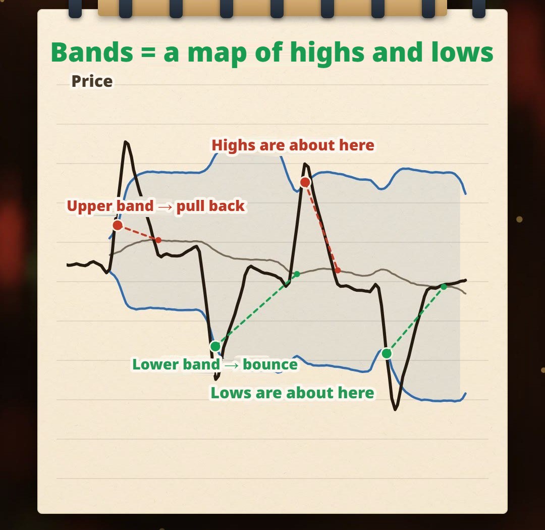 Hand-drawn notebook sketch: in a range, the middle band is roughly flat, price pulls back at the upper band and bounces at the lower band, and the bands work like a map marking this stretch's highs and lows