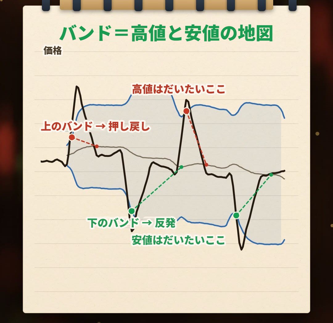 ノートの手描きイラスト:レンジ相場では、ミドルバンドがほぼ横ばいで、価格は上のバンドに触れると押し戻され、下のバンドに触れると反発する。バンドはこの区間の高値と安値を示す地図のように見える