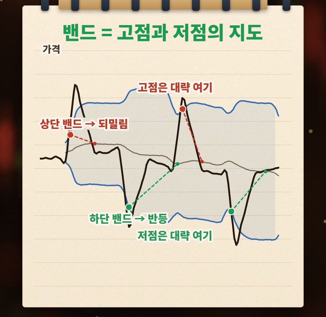 노트에 손으로 그린 그림: 횡보장에서 중심선은 대체로 평평하고, 가격은 상단 밴드에 닿으면 밀리고 하단 밴드에 닿으면 반등하며, 밴드는 이 구간의 고점과 저점을 표시한 지도처럼 보임