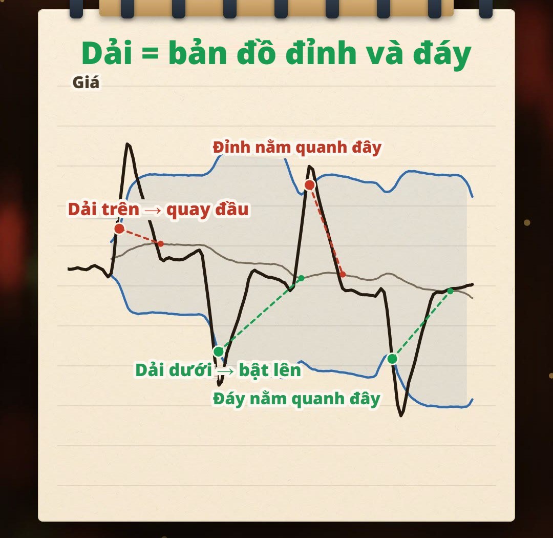 Hình vẽ tay minh họa trên sổ: trong thị trường đi ngang, dải giữa gần như đi ngang, giá chạm dải trên thì quay đầu, chạm dải dưới thì bật lên, dải giống như tấm bản đồ đánh dấu đỉnh và đáy của đoạn này