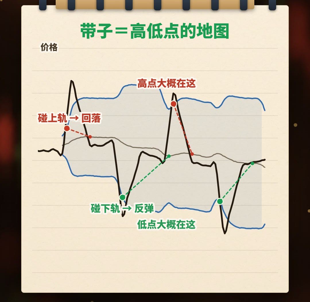 笔记本手绘示意:震荡行情里,中轨大致走平,价格碰到上轨就回落、碰到下轨就反弹,通道像一张标出这段高点和低点的地图