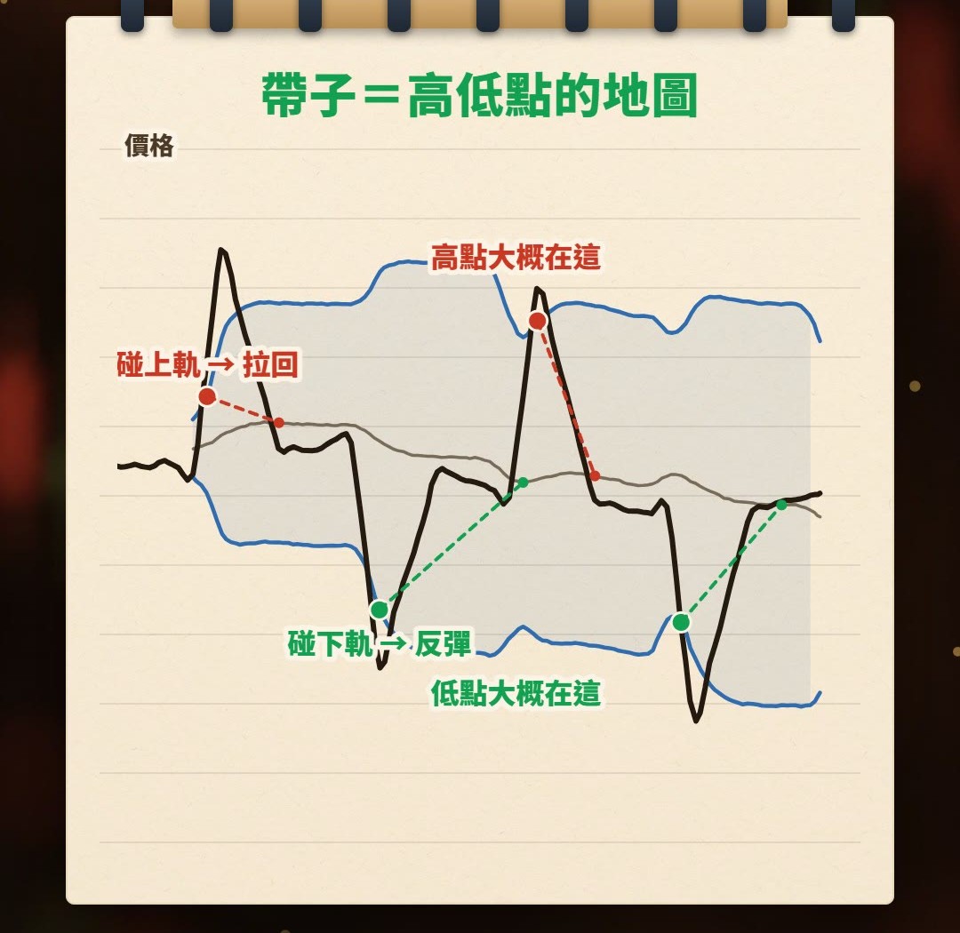 筆記本手繪示意：區間盤裡，中軌大致走平，價格碰到上軌就拉回、碰到下軌就反彈，通道像一張標出這段高點和低點的地圖