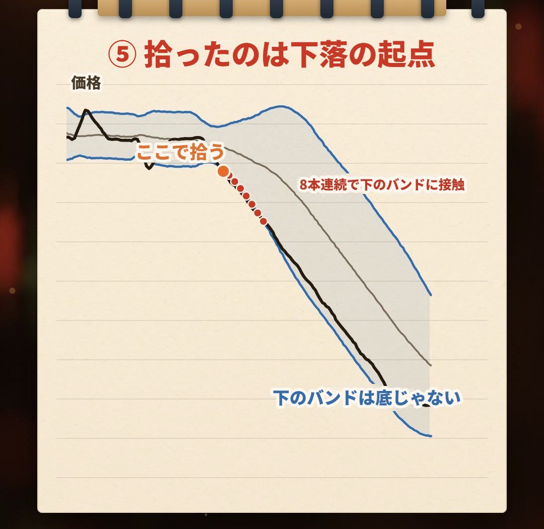 ノートの手描きイラスト:トレンドが来ると、価格は下のバンドに触れても反発せず、1本また1本と下のバンドに沿って下がり、ミドルバンドと下のバンドも下へ曲がる。最初に下のバンドに触れた位置は、下落全体の起点にすぎない