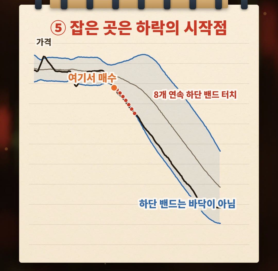노트에 손으로 그린 그림: 추세가 오자 가격은 하단 밴드에 닿은 뒤 반등하지 않고 캔들마다 하단 밴드를 타고 내려가며, 중심선과 하단 밴드도 아래로 휨. 처음 하단 밴드에 닿은 위치는 하락 전체의 출발점일 뿐임
