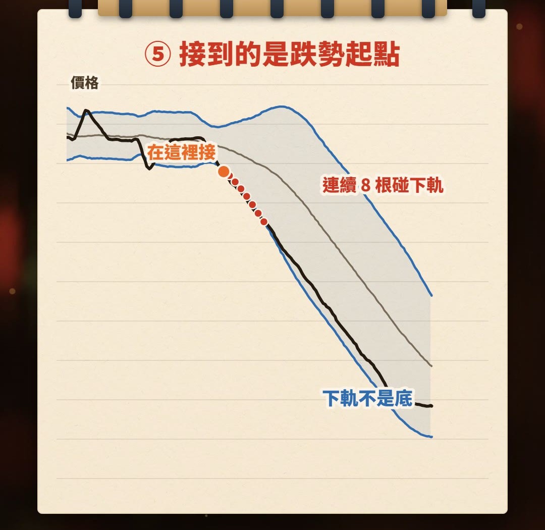 筆記本手繪示意：趨勢來了，價格碰到下軌後沒有反彈，而是貼著下軌一根接一根往下走，中軌和下軌都跟著往下彎；第一次碰到下軌的位置，只是整段跌勢的起點