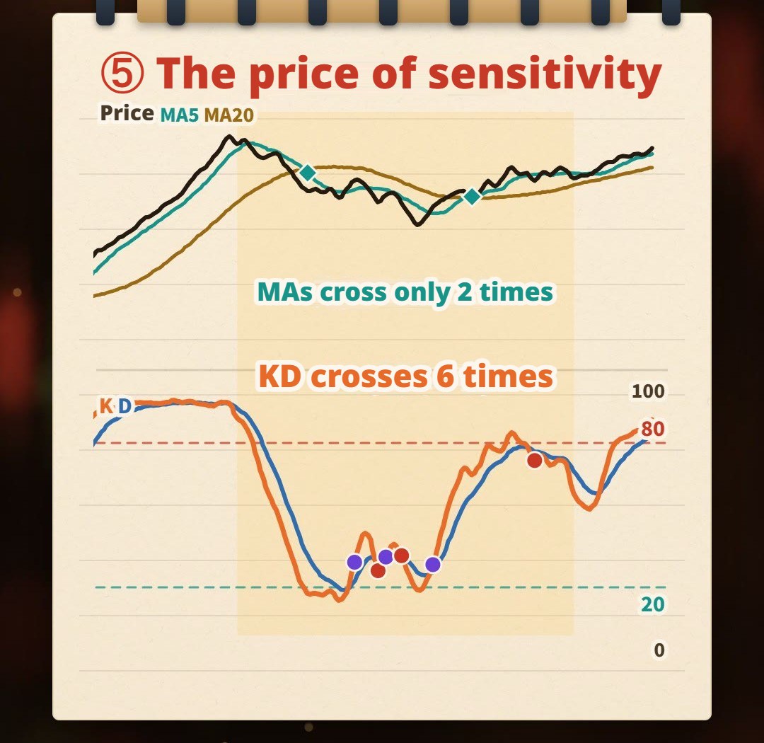 Hand-drawn notebook illustration: price circles up and down within a sideways range, KD below crosses 6 times (3 golden crosses and 3 death crosses), while MA5 and MA20 cross only 2 times in the same stretch