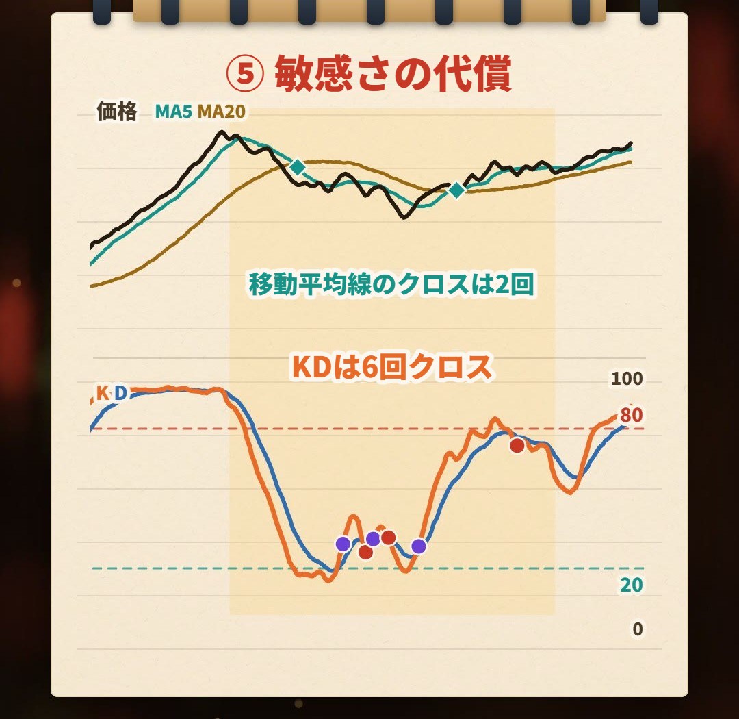 ノートの手描きイラスト:価格がレンジの中で上下を繰り返し、下のKDは6回クロス(ゴールデンクロス3回、デッドクロス3回)するが、同じ区間の移動平均線MA5とMA20のクロスは2回だけ