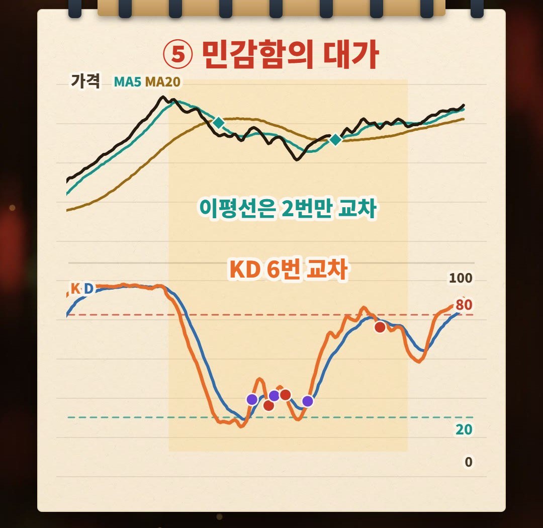 노트에 손으로 그린 그림: 가격이 횡보 구간에서 오르락내리락하는 동안 아래의 KD는 6번 교차(골든크로스 3번, 데드크로스 3번)하지만, 같은 구간의 이동평균선 MA5와 MA20은 2번만 교차함