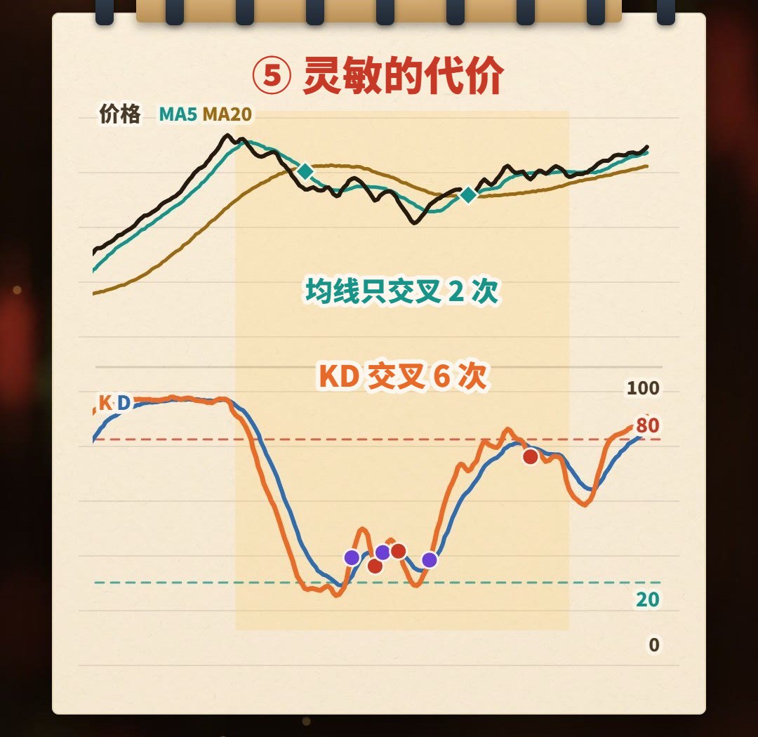 笔记本手绘示意图：价格在震荡区间里上下打转，下方 KD 交叉了 6 次（3 次金叉、3 次死叉），同一段均线 MA5 与 MA20 只交叉 2 次
