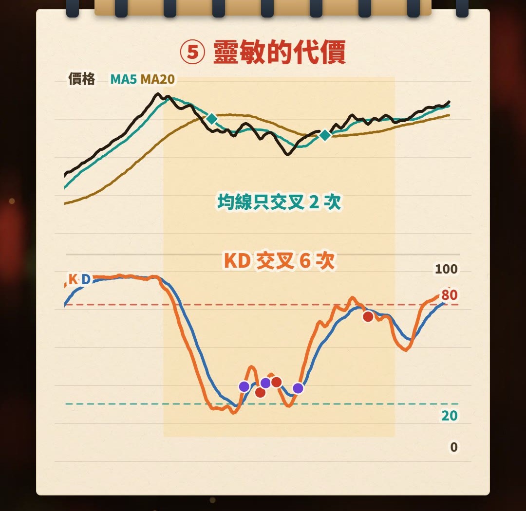 筆記本手繪示意圖:價格在盤整區間裡上下打轉,下方 KD 交叉了 6 次(3 次黃金交叉、3 次死亡交叉),同一段均線 MA5 與 MA20 只交叉 2 次