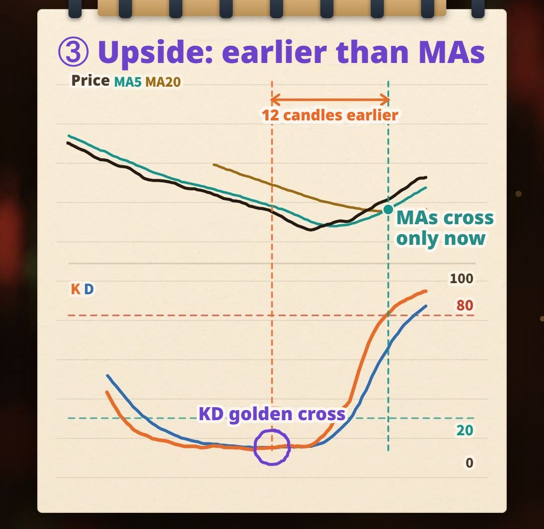 Hand-drawn notebook illustration: as price falls and the decline just begins to slow, KD below makes a golden cross first; the MA5 and MA20 golden cross above appears 12 candles later in the illustration
