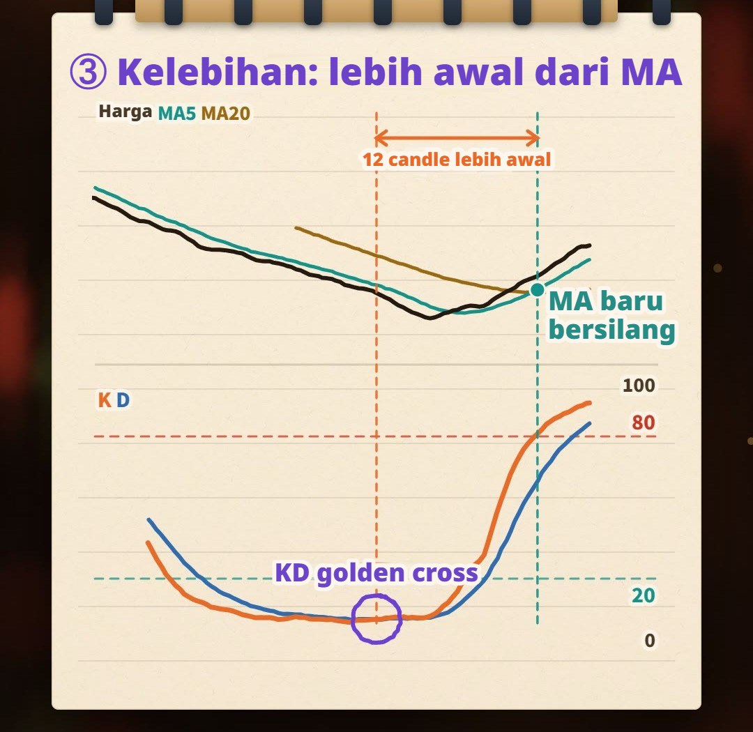 Ilustrasi tangan di buku catatan: harga terus turun, dan saat penurunan baru melambat, KD di bawah golden cross lebih dulu; golden cross moving average MA5 dan MA20 di atas dalam ilustrasi baru muncul 12 candle kemudian