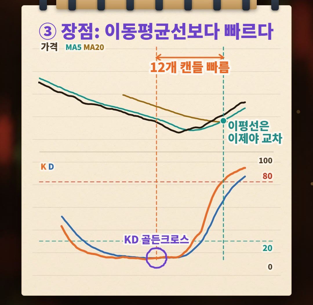 노트에 손으로 그린 그림: 가격이 계속 떨어지다 하락세가 막 느려질 때 아래의 KD가 먼저 골든크로스하고, 위의 이동평균선 MA5와 MA20의 골든크로스는 그림에서 12개 캔들 늦게 나타남