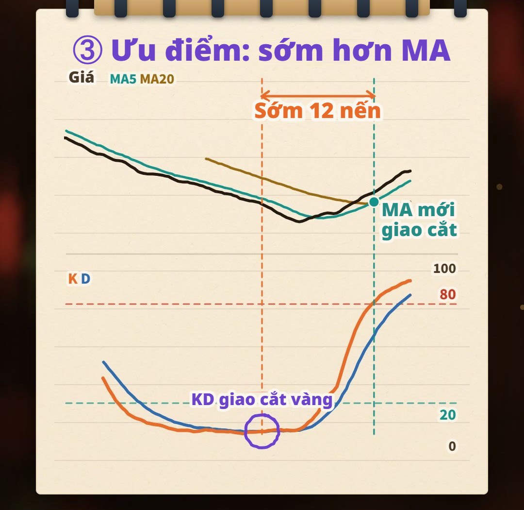 Hình vẽ tay minh họa trên sổ: giá giảm liên tục, khi đà giảm vừa chậm lại, KD bên dưới giao cắt vàng trước; giao cắt vàng của đường trung bình MA5 và MA20 bên trên trong hình minh họa chậm hơn 12 cây nến mới xuất hiện