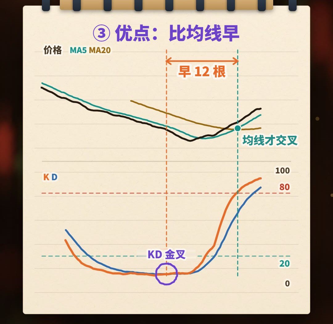 笔记本手绘示意图：价格一路下跌、跌势刚放慢时，下方的 KD 先金叉；上方均线 MA5 与 MA20 的金叉，在示意图里晚了 12 根 K 线才出现