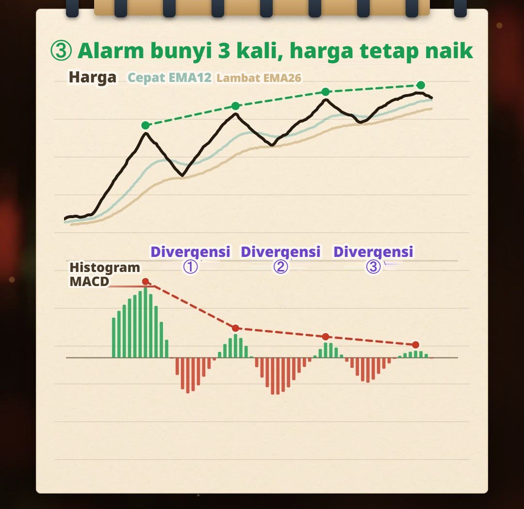 Ilustrasi tangan di buku catatan: harga naik dalam empat gelombang yang semakin tinggi, tetapi puncak histogram MACD di bawahnya semakin rendah (2.72, 0.92, 0.59, 0.27), ditandai divergensi 1, 2, 3; harga baru turun setelah gelombang 4