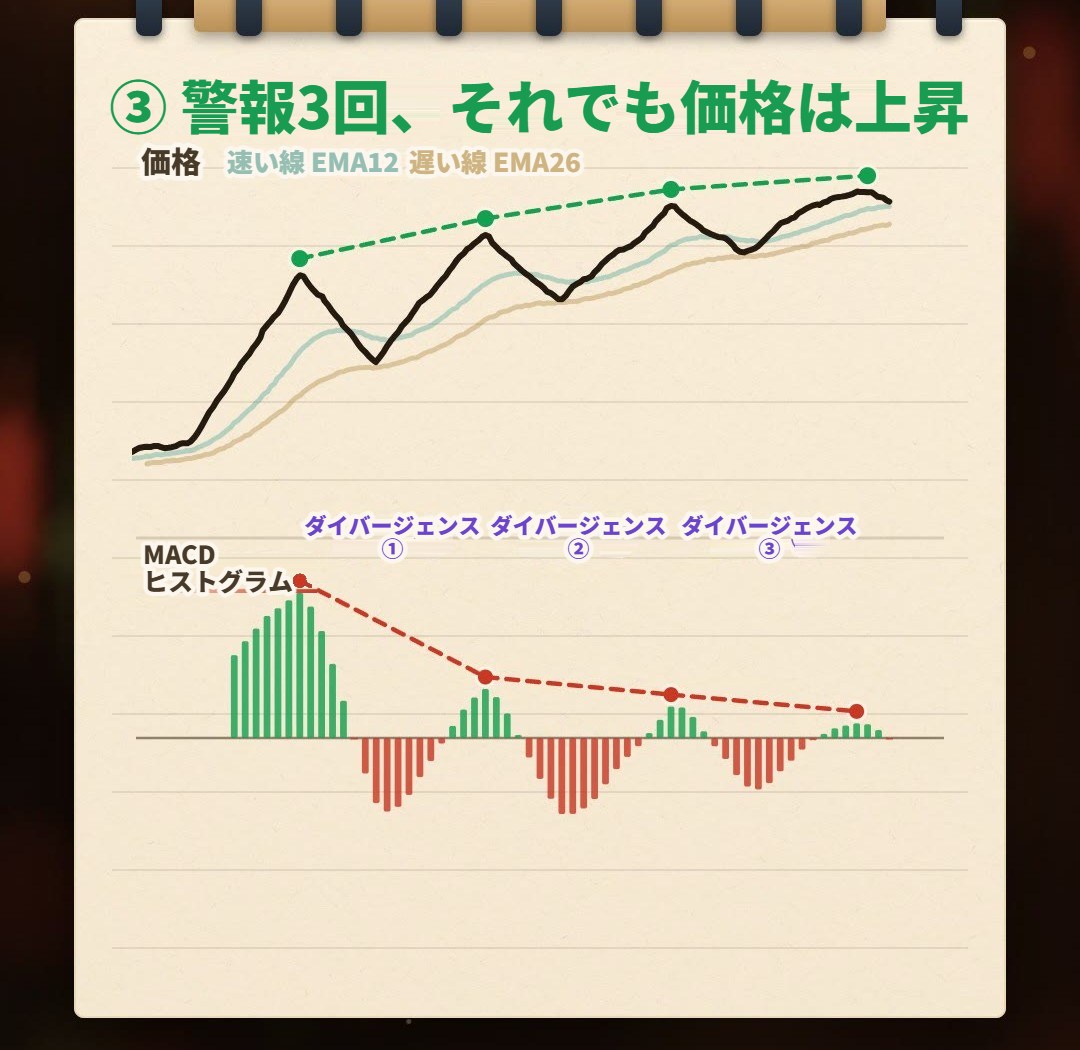 ノートの手描きイラスト：価格は4つの波で波ごとに高くなるが、下のMACDヒストグラムの山は波ごとに低くなり（2.72、0.92、0.59、0.27）、ダイバージェンス1、2、3と記されている。第4波の後にようやく価格が下落する