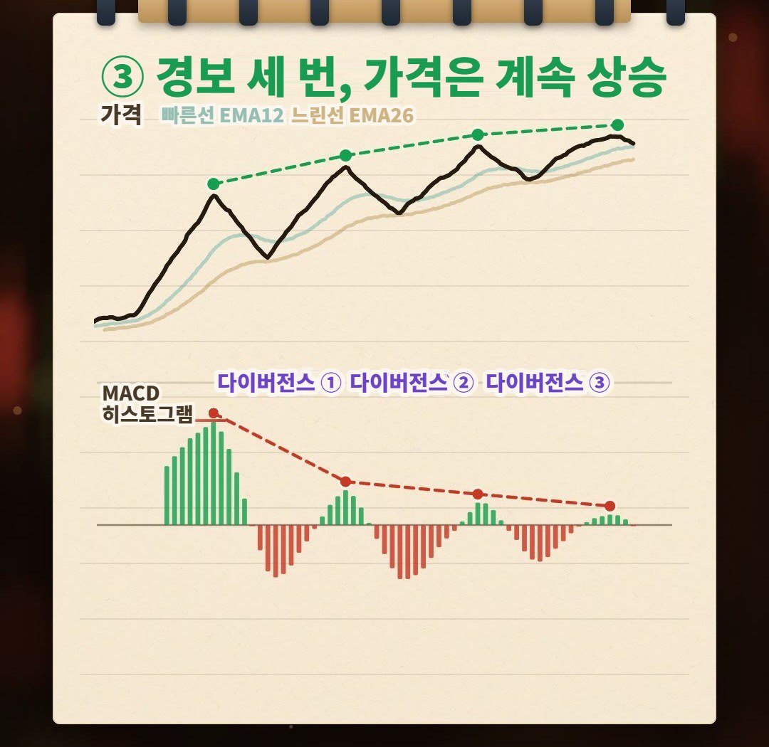 노트에 손으로 그린 그림: 가격은 네 번의 파동으로 점점 높아지지만, 아래 MACD 히스토그램의 고점은 파동마다 낮아짐(2.72, 0.92, 0.59, 0.27). 다이버전스 1, 2, 3이 표시되어 있고, 4파 이후에야 가격이 하락함