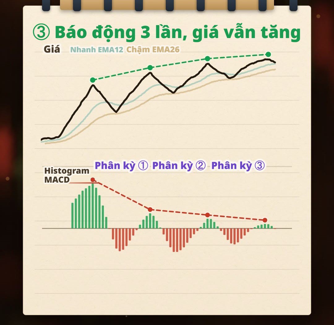 Hình vẽ tay minh họa trên sổ: giá tăng qua bốn sóng, sóng sau cao hơn sóng trước, nhưng đỉnh histogram MACD bên dưới lại thấp dần (2.72, 0.92, 0.59, 0.27), đánh dấu phân kỳ 1, 2, 3; sau sóng 4 giá mới giảm