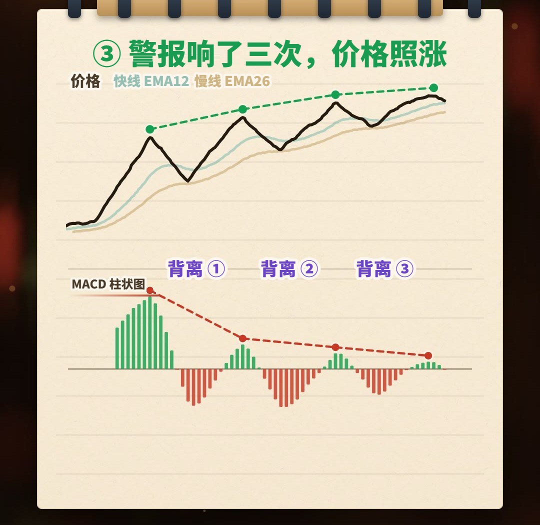 笔记本手绘示意:价格四波一波比一波高,下方 MACD 柱状图峰值却一波比一波矮(2.72、0.92、0.59、0.27),标着背离 1、2、3,第四波之后价格才下跌