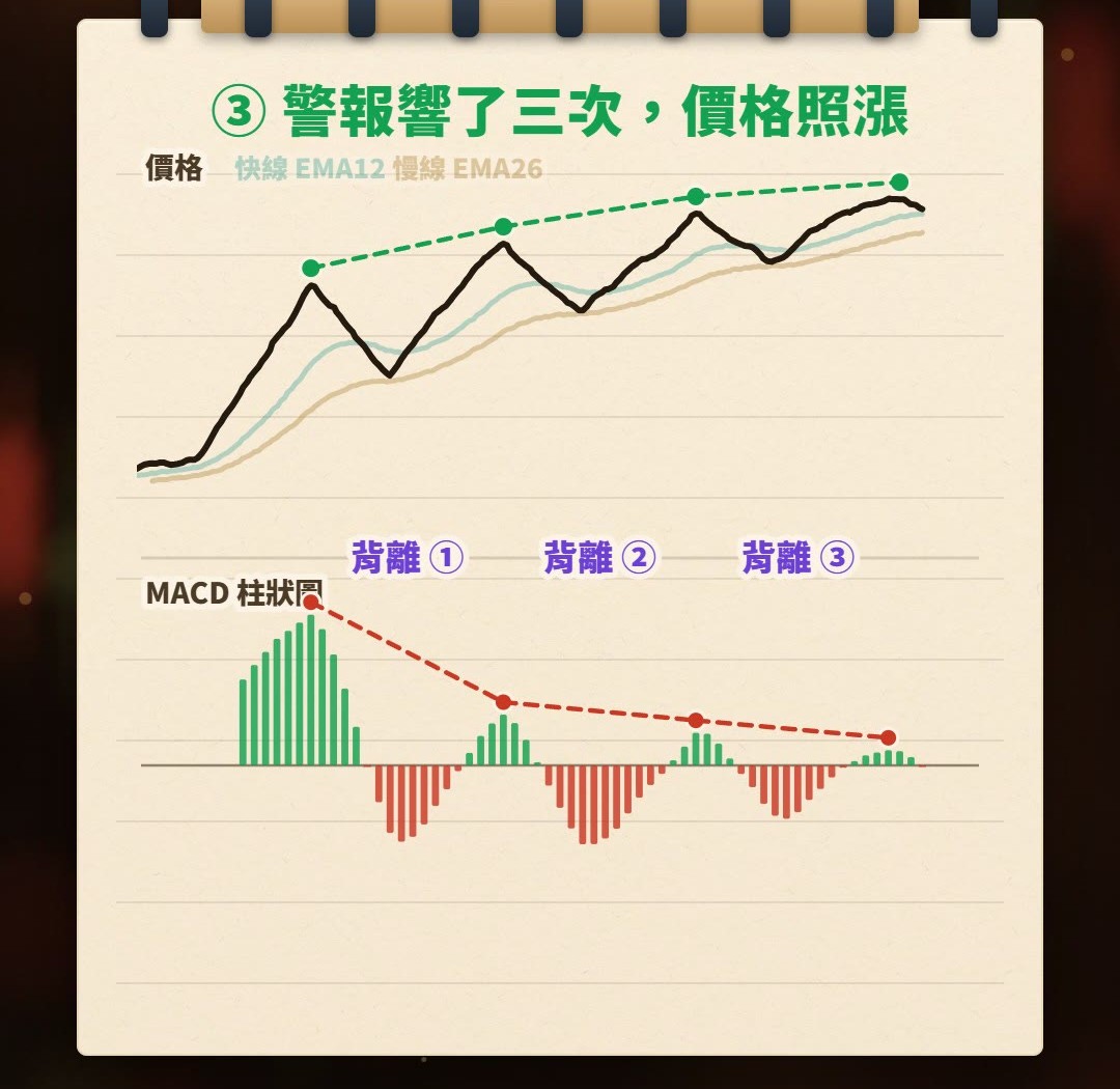 筆記本手繪示意：價格四波一波比一波高，下方 MACD 柱狀圖峰值卻一波比一波矮（2.72、0.92、0.59、0.27），標著背離 1、2、3，第四波之後價格才下跌