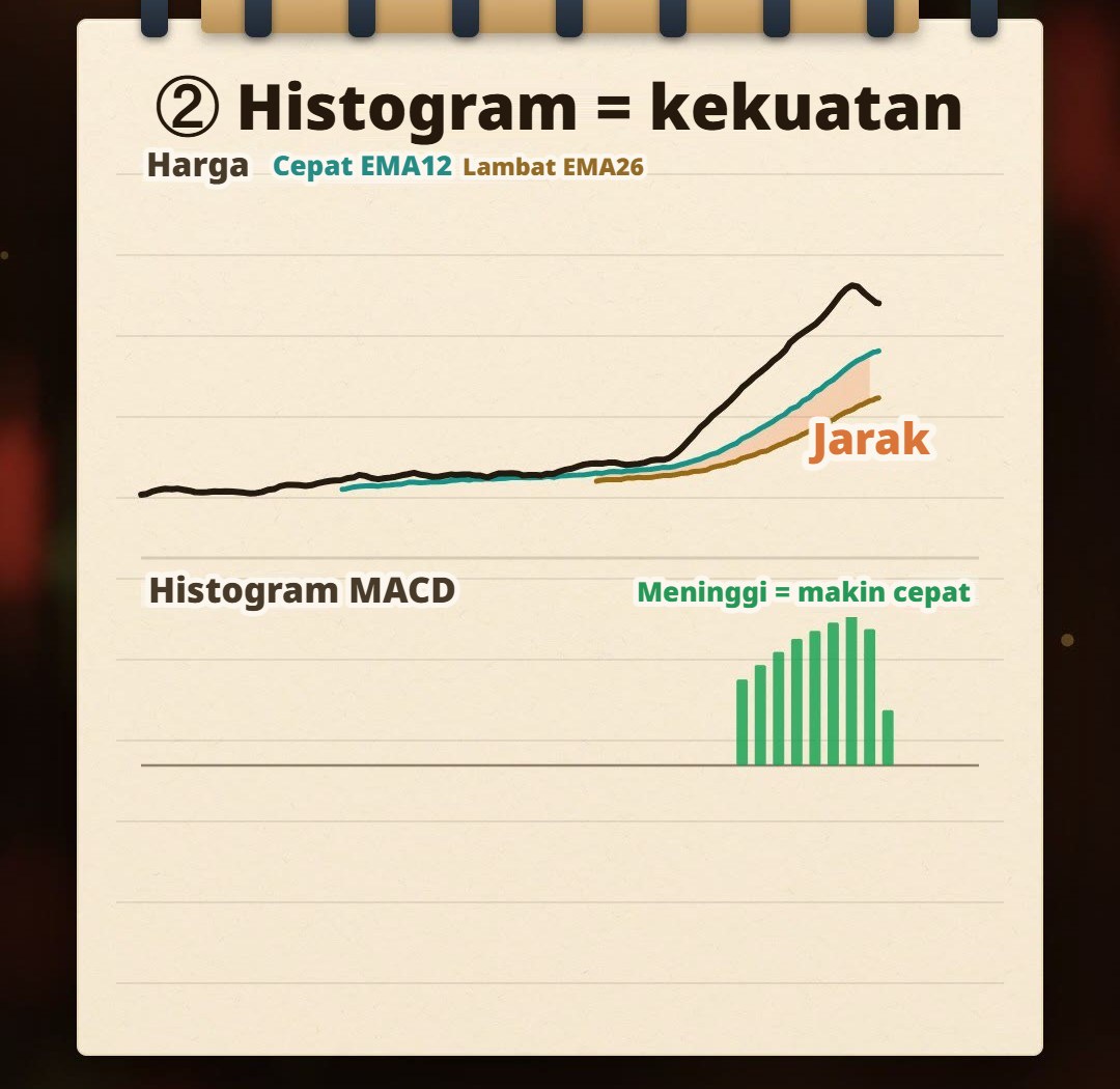Ilustrasi tangan di buku catatan: dua exponential moving average, cepat dan lambat; saat jarak di antara keduanya melebar, histogram di bawah ikut meninggi; saat pelebaran melambat, histogram mulai memendek