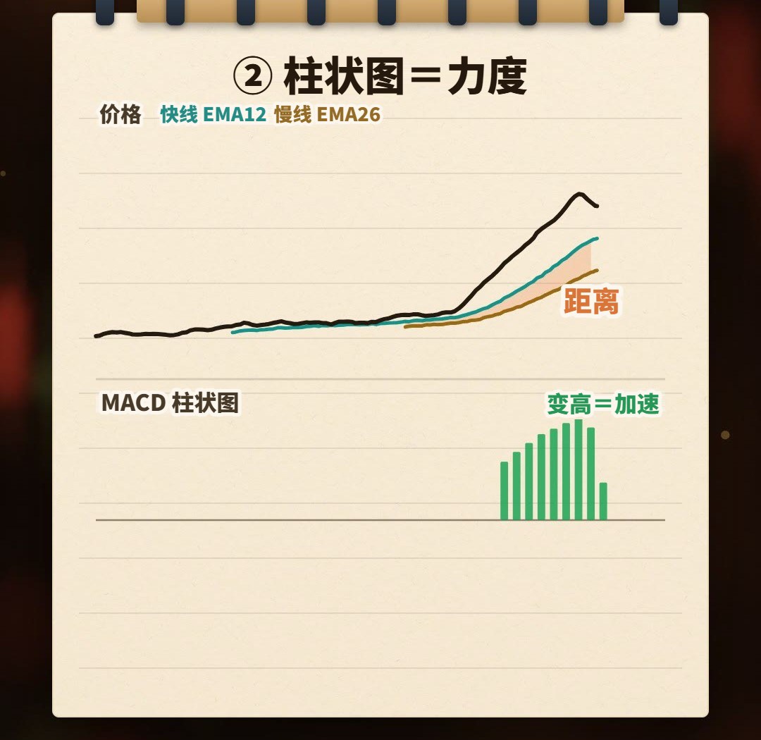 笔记本手绘示意:快、慢两条指数均线,中间的距离拉开时,下方柱状图跟着变高;距离拉开的速度变慢,柱状图开始缩短