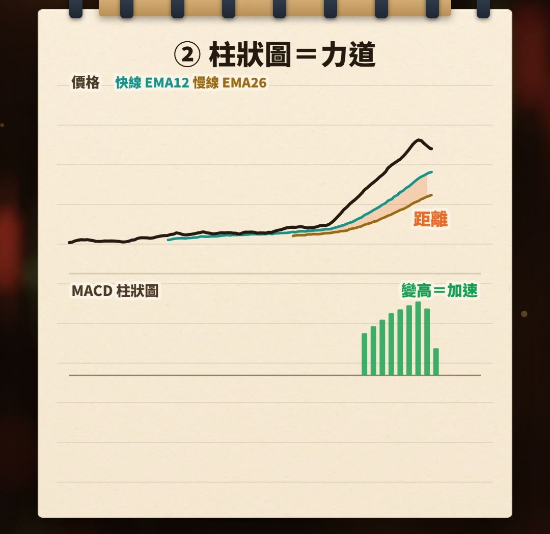 筆記本手繪示意：快、慢兩條指數均線，中間的距離拉開時，下方柱狀圖跟著變高；距離拉開的速度變慢，柱狀圖開始縮短