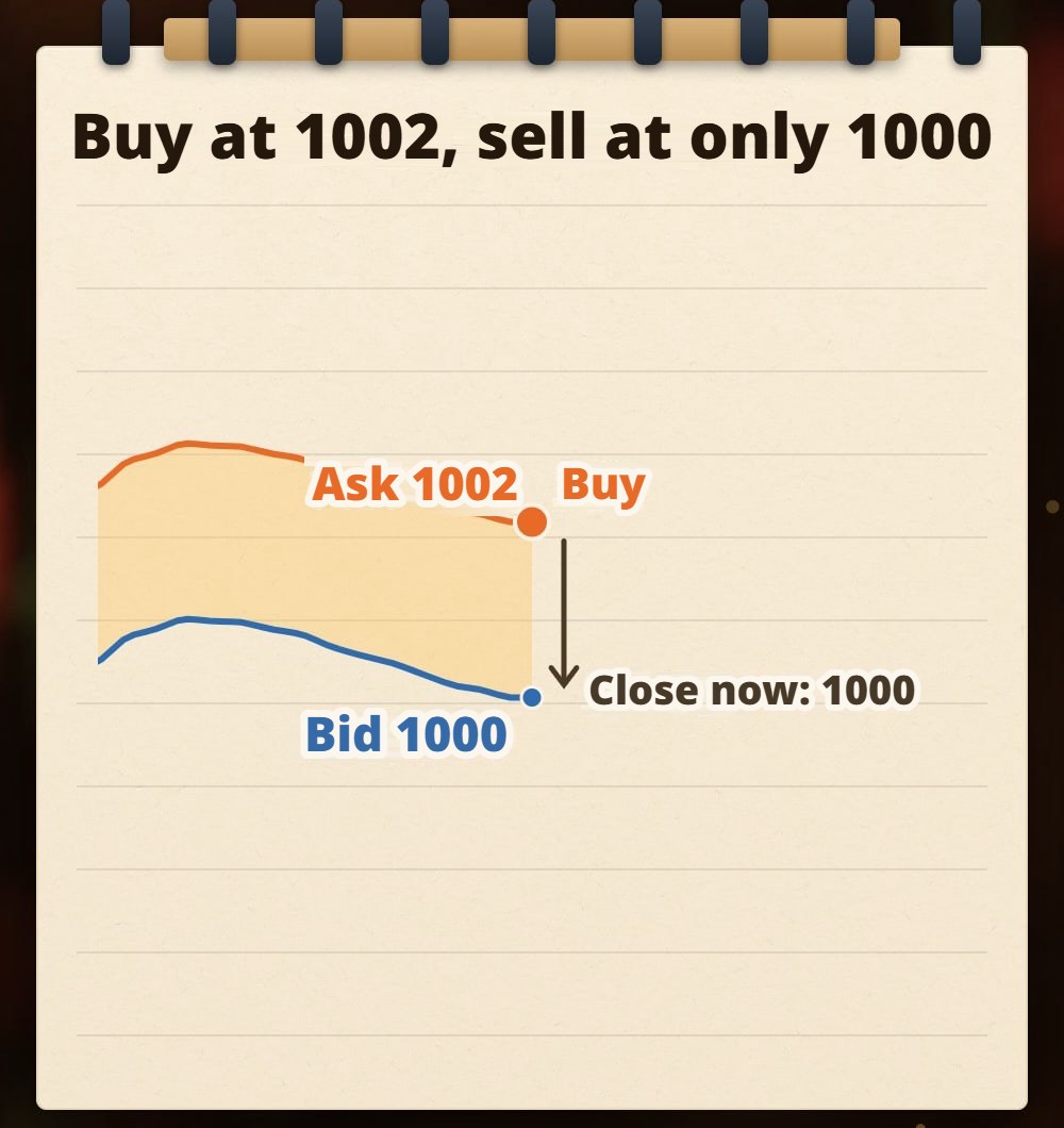 Hand-drawn notebook sketch: an orange line for the ask at 1002 above a blue line for the bid at 1000, with the spread shaded between them; the ask line is marked “Buy”, with an arrow down to the bid line labeled “Close immediately: 1000”