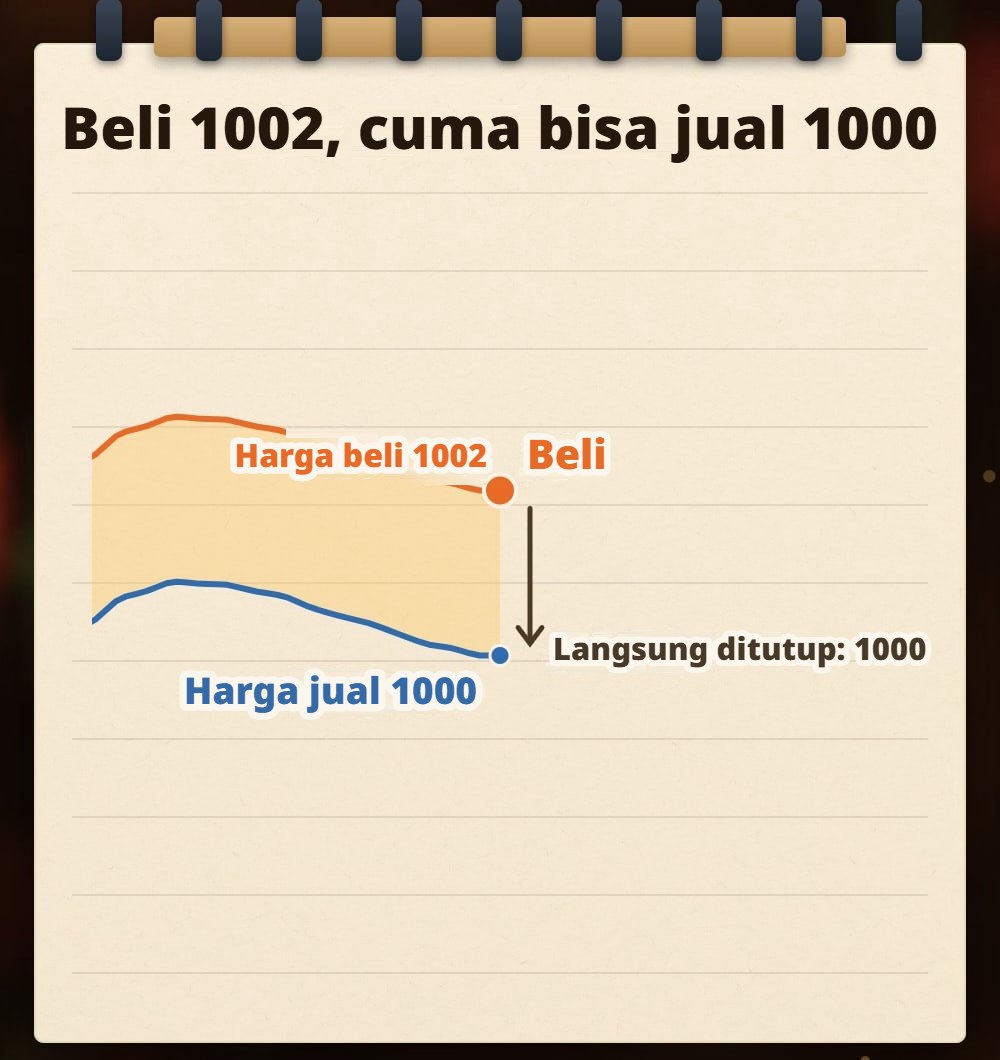 Sketsa tangan di buku catatan: garis oranye di atas adalah harga beli 1002, garis biru di bawah adalah harga jual 1000, area di antara keduanya diarsir sebagai spread; garis harga beli diberi label “beli”, dengan panah ke bawah ke garis harga jual bertuliskan “langsung ditutup: 1000”