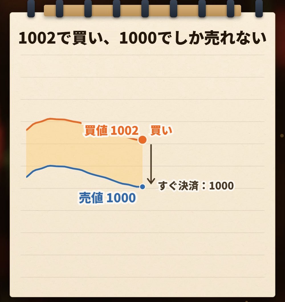 ノートの手描きイラスト:上のオレンジの線が買値 1002、下の青い線が売値 1000 で、2本の線の間がスプレッドとして塗られている。買値の線には「買い」と書かれ、矢印が売値の線まで下を指し、横に「すぐ決済:1000」と書かれている