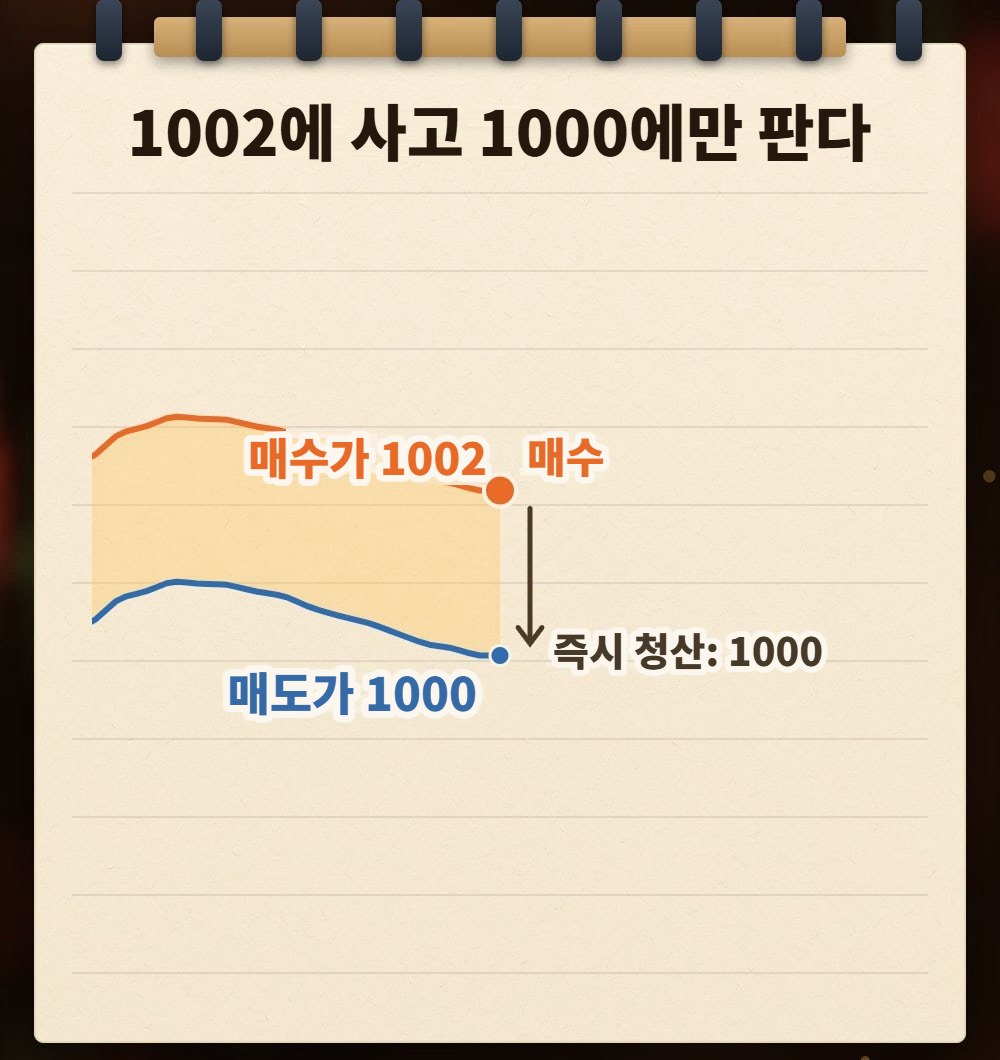 노트에 손으로 그린 그림: 위쪽 주황색 선은 매수 가격 1002, 아래쪽 파란색 선은 매도 가격 1000이며, 두 선 사이가 스프레드로 칠해져 있음. 매수 가격 선에는 '매수'라고 적혀 있고, 화살표가 매도 가격 선을 향해 내려가며 옆에 '즉시 청산: 1000'이라고 적혀 있음