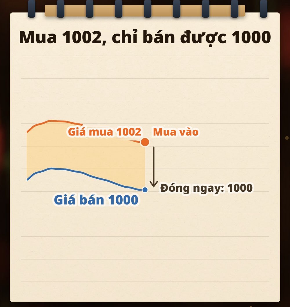 Hình vẽ tay trên sổ: đường màu cam phía trên là giá mua 1002, đường màu xanh phía dưới là giá bán 1000, khoảng giữa hai đường được tô màu spread; trên đường giá mua ghi “mua vào”, mũi tên chỉ xuống đường giá bán, bên cạnh ghi “đóng ngay: 1000”