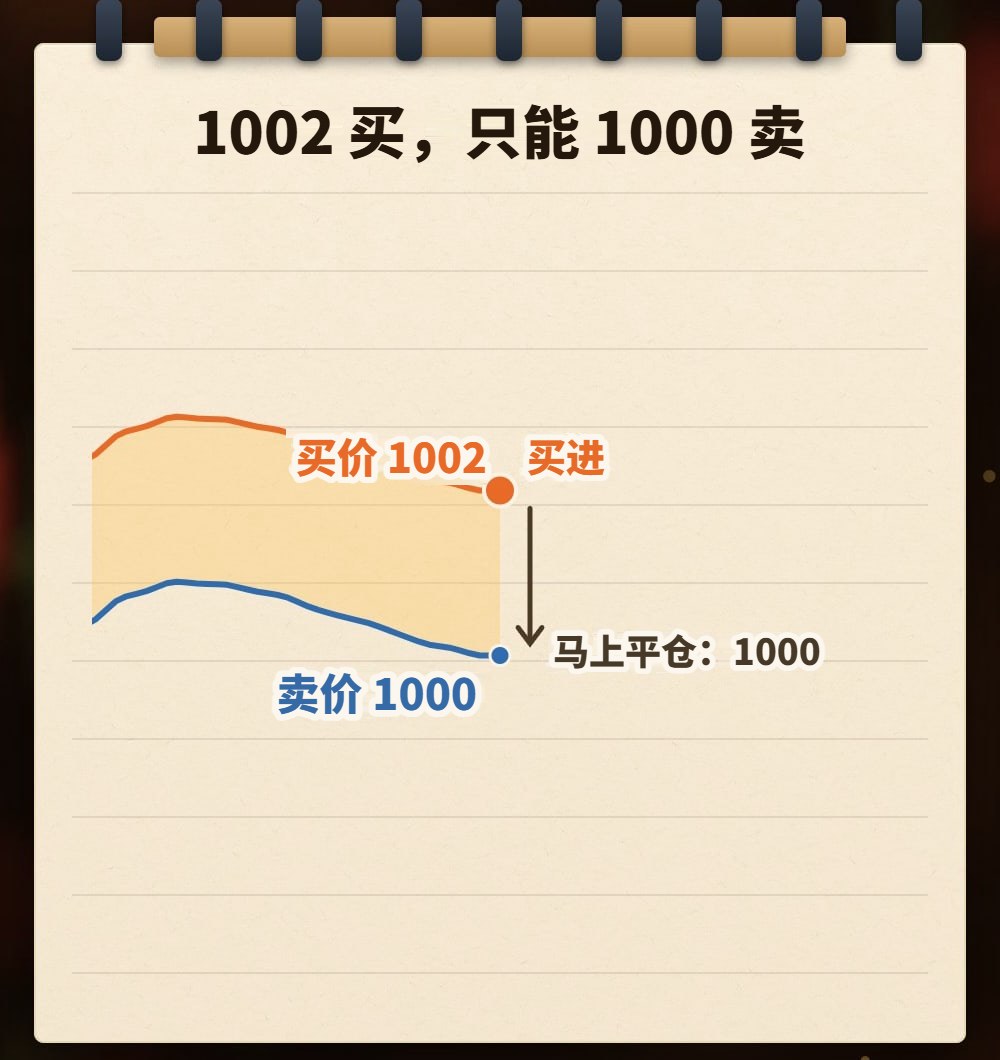 笔记本手绘图:上面一条橘线是买价 1002、下面一条蓝线是卖价 1000,两线之间涂成点差色块;买价线上标着「买进」,箭头往下指到卖价线,旁边写「马上平仓:1000」