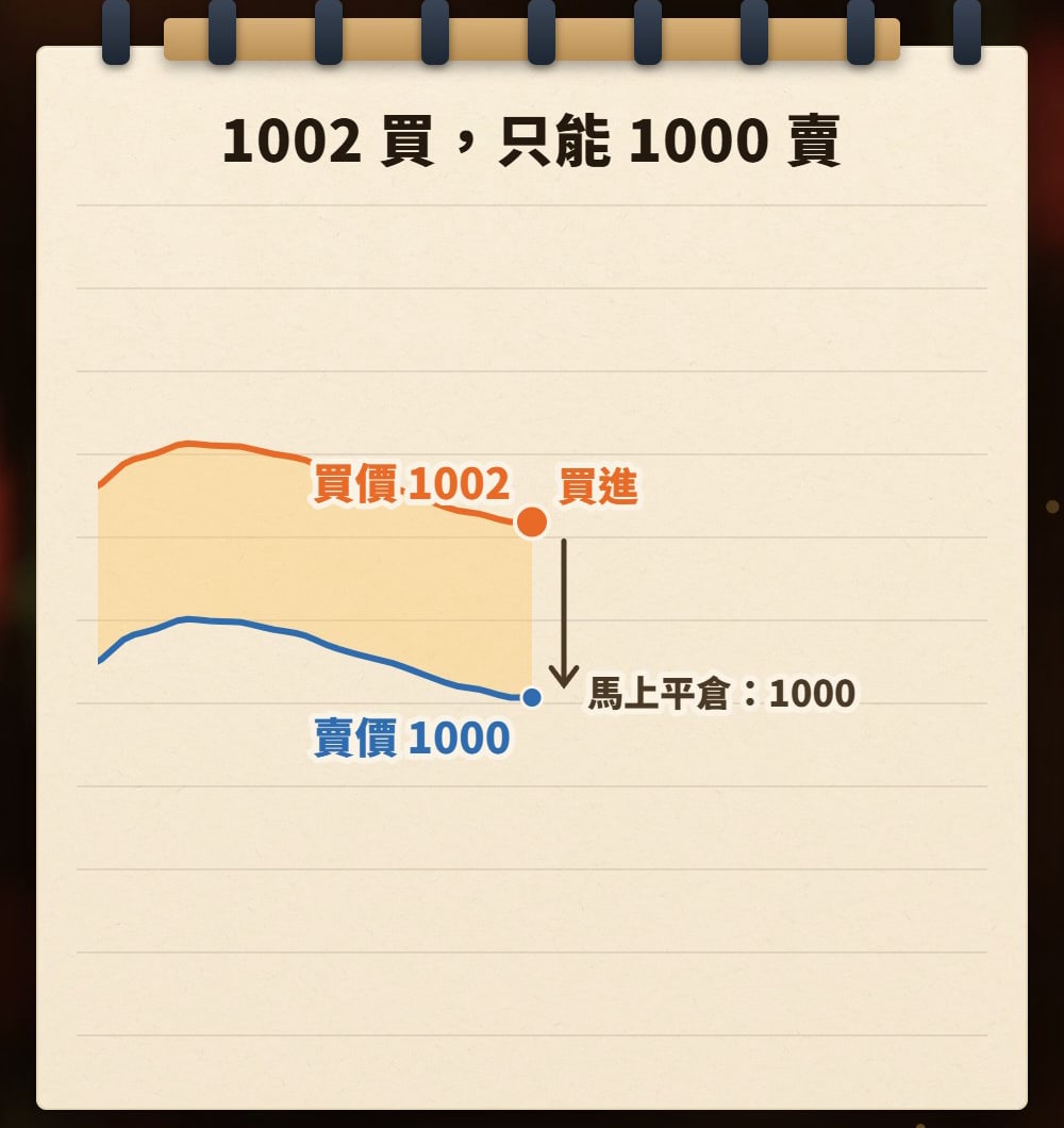 筆記本手繪圖：上面一條橘線是買價 1002、下面一條藍線是賣價 1000，兩線之間塗成點差色塊；買價線上標著「買進」，箭頭往下指到賣價線，旁邊寫「馬上平倉：1000」