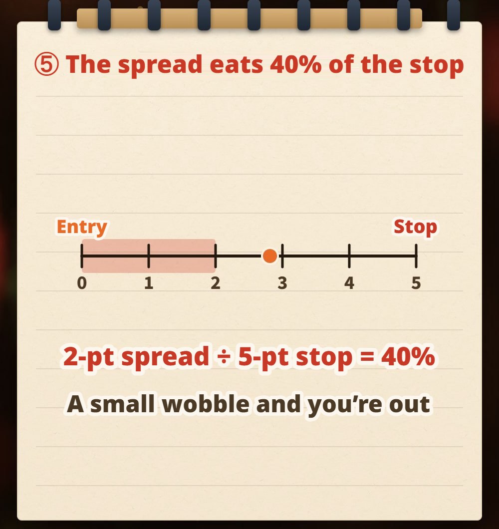 Hand-drawn notebook sketch: a ruler from 0 to 5 points, entry on the left and stop loss on the right, with the first 2 points shaded as the spread; below it reads “2-point spread ÷ 5-point stop = 40%” and “a light wobble and you're out”