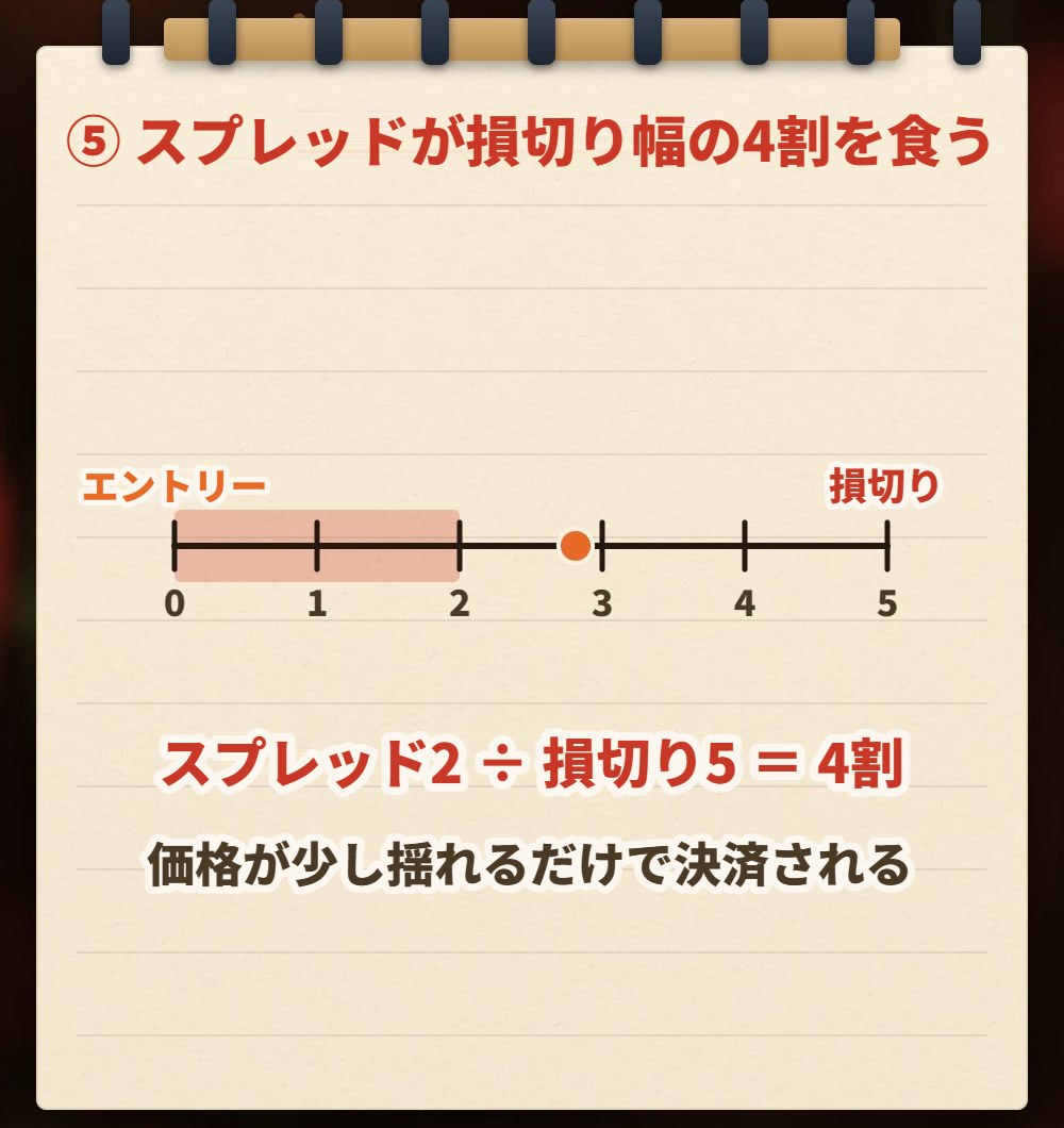 ノートの手描きイラスト:0から5ポイントの定規で、左端がエントリー、右端が損切り、最初の2ポイントがスプレッドとして塗られている。下に「スプレッド2ポイント ÷ 損切り5ポイント = 4割」「価格が軽く揺れるだけで決済される」と書かれている